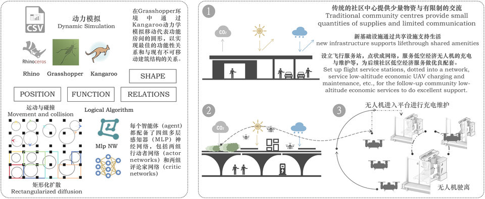 空间生成与社区基础设施分析 / Spatial generation and community infrastructure