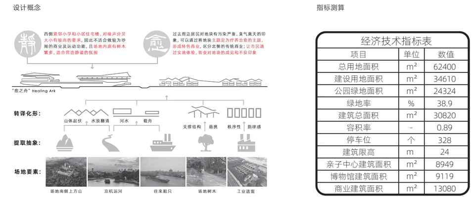 设计概念与技术指标 / Design concept and project metrics
