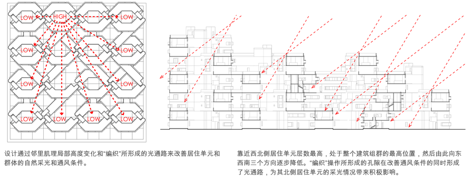 高低关系与采光组织 / Height variation and daylight