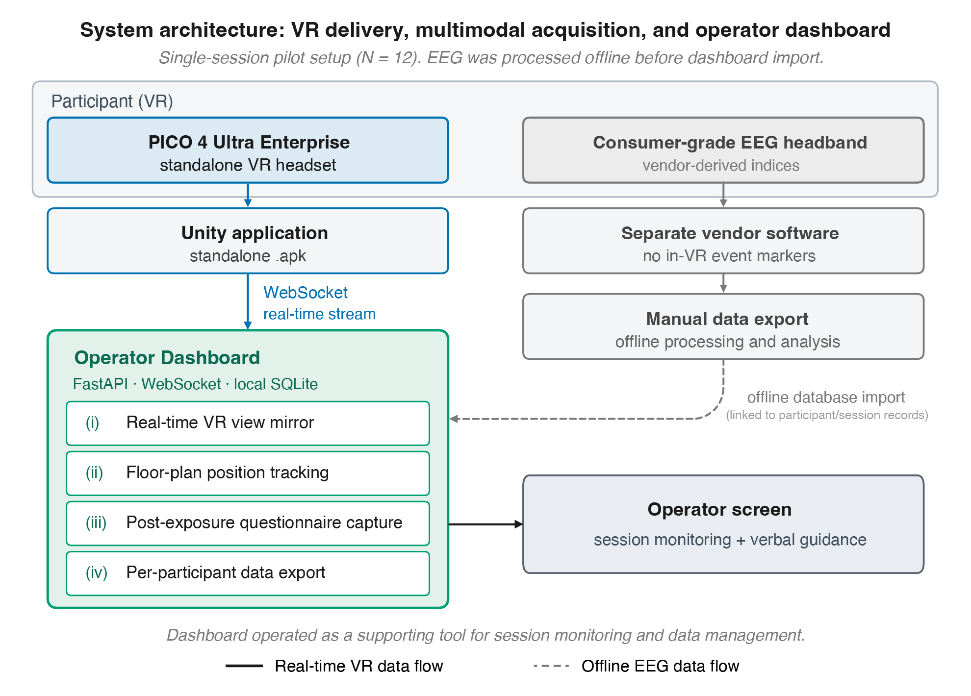 VR、脑电与实验平台的数据关系 / Relationships between VR, EEG and the operator dashboard