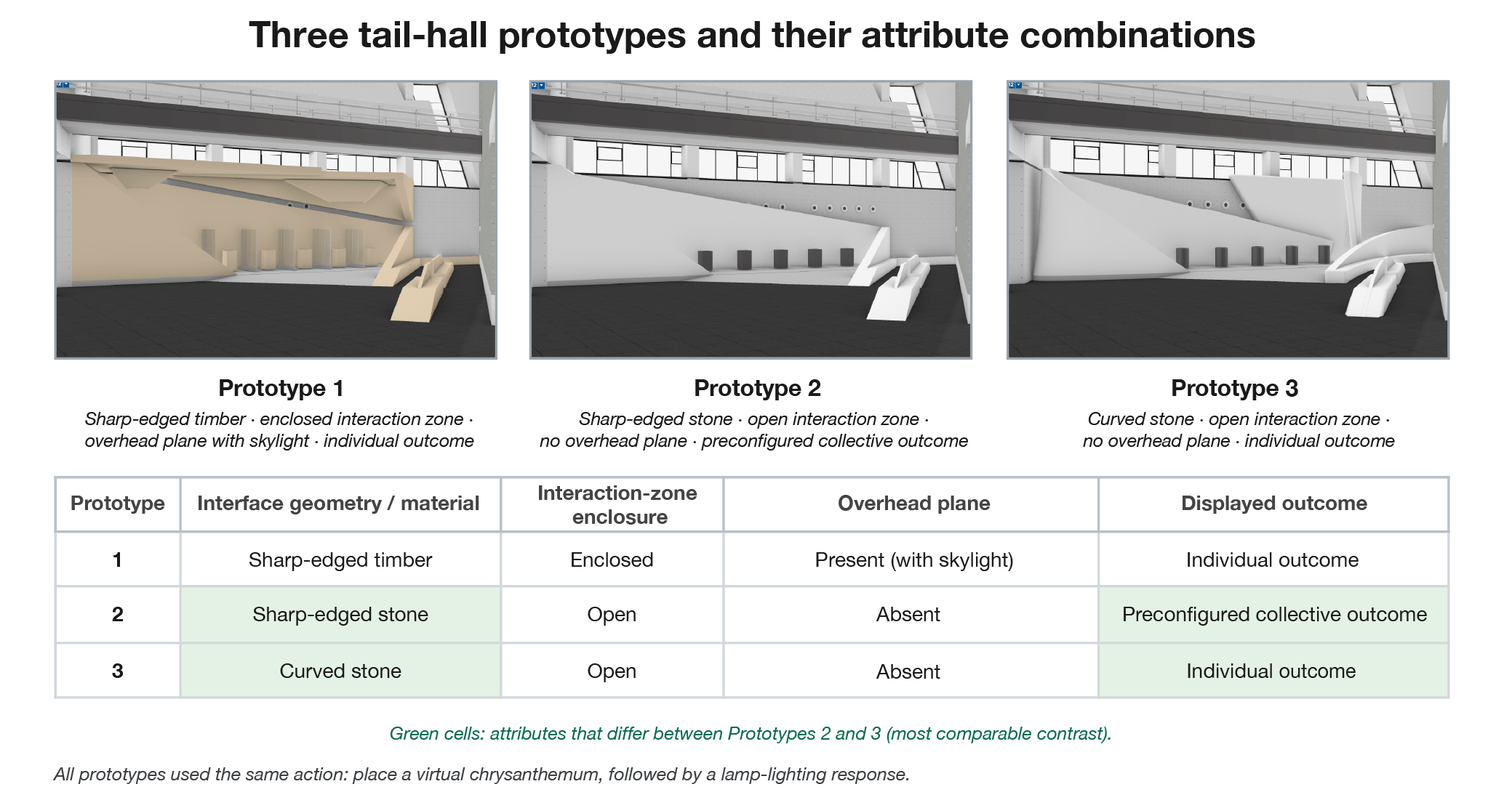 三个尾厅原型与属性对照 / Three tail-hall prototypes and attribute combinations