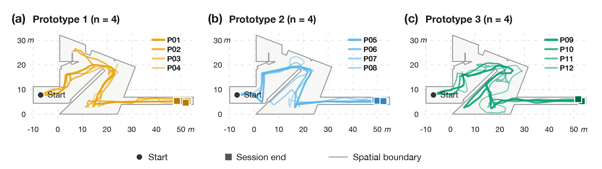 三个原型中12名参与者的虚拟探索轨迹 / Virtual exploration trajectories of 12 participants across three prototypes