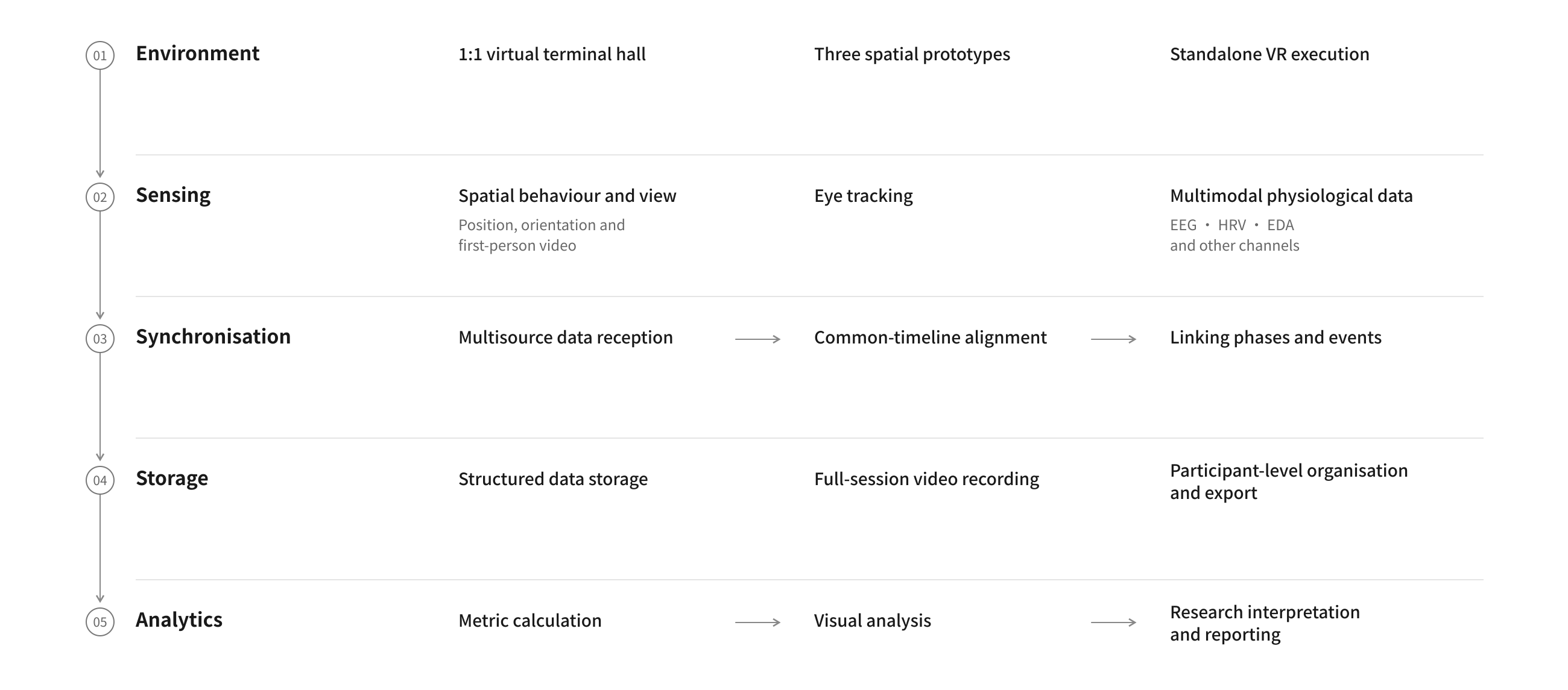 Five-layer platform architecture: environment, sensing, synchronisation, storage and analytics