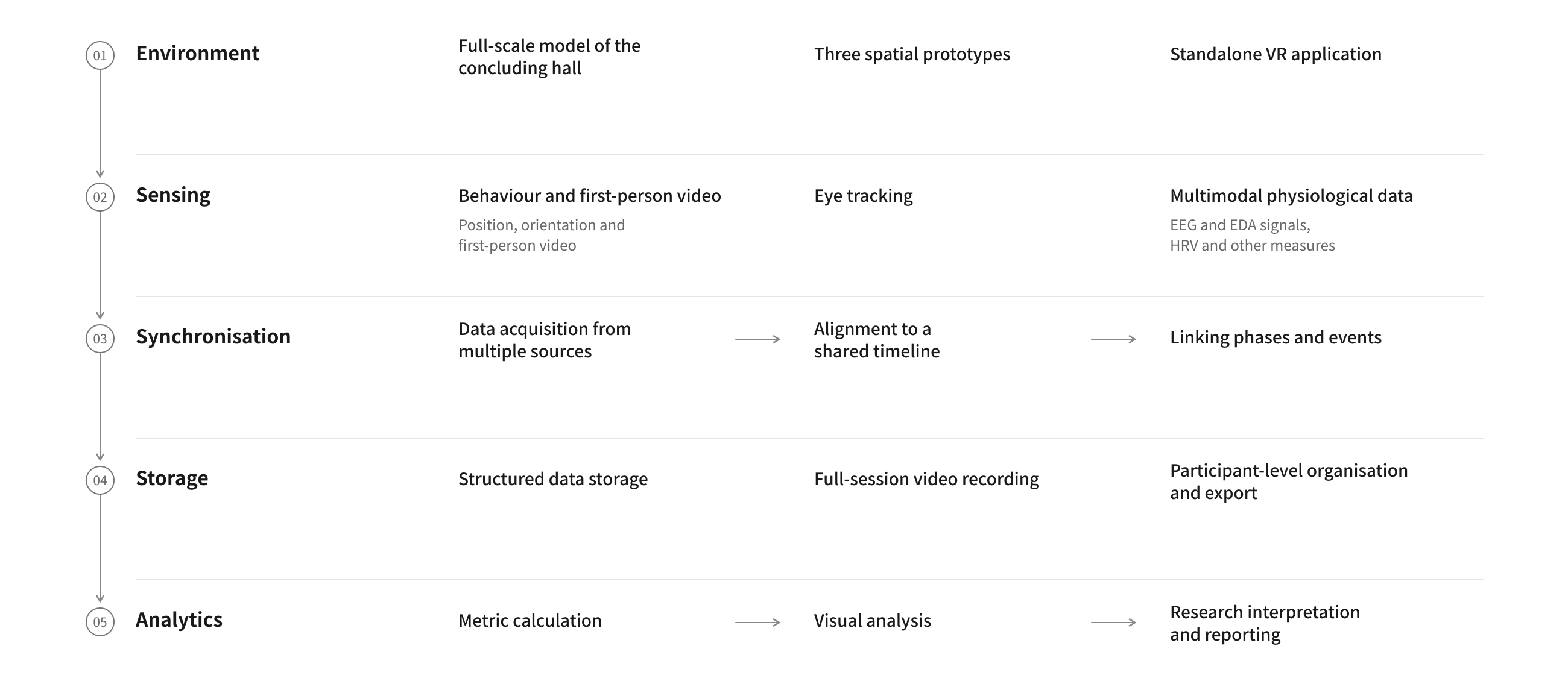Five-layer platform architecture: environment, sensing, synchronisation, storage and analytics