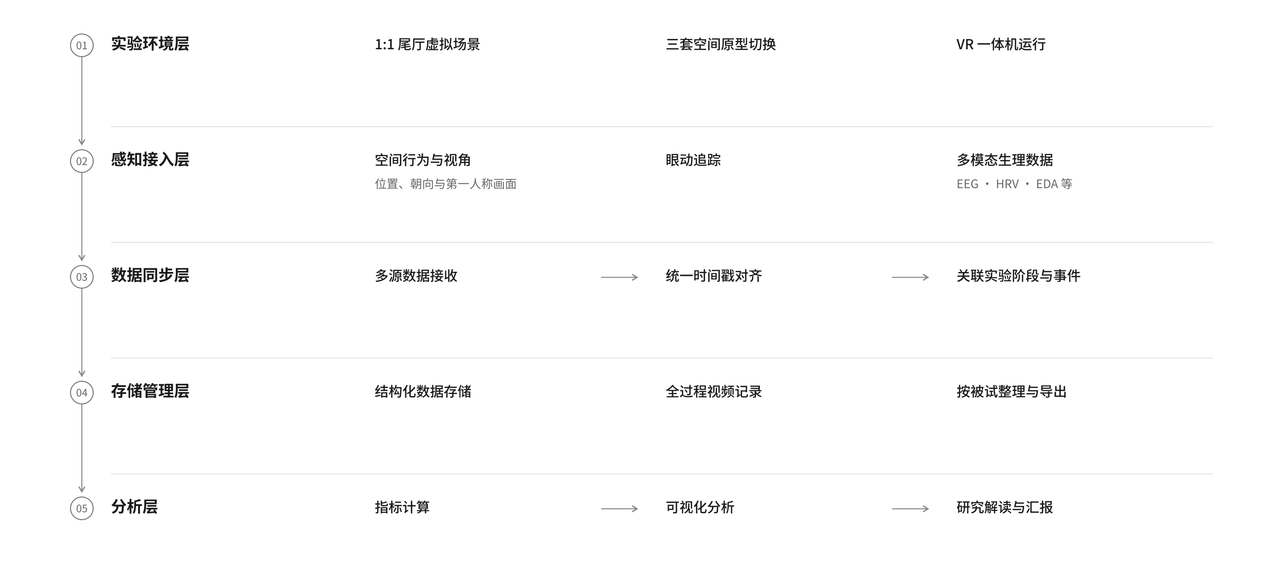实验平台五层架构:环境、感知、同步、存储与分析