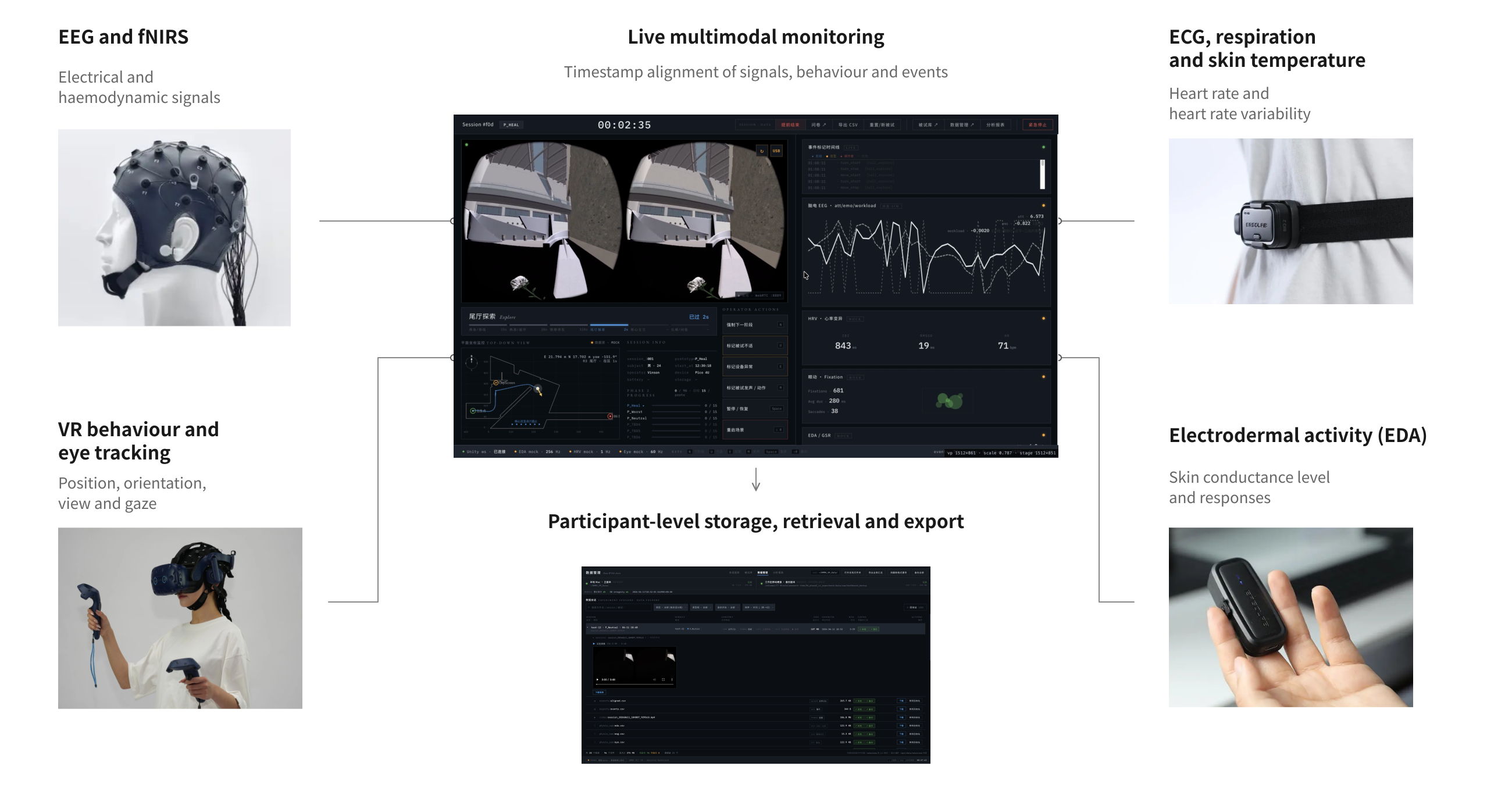 VR behaviour, eye tracking and physiological channels integrated with participant-level storage and export