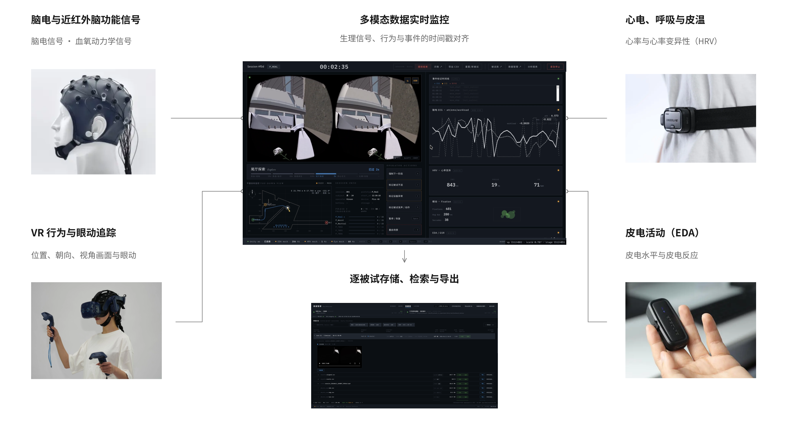VR 行为、眼动与各类生理通道接入平台,并按被试存储和导出