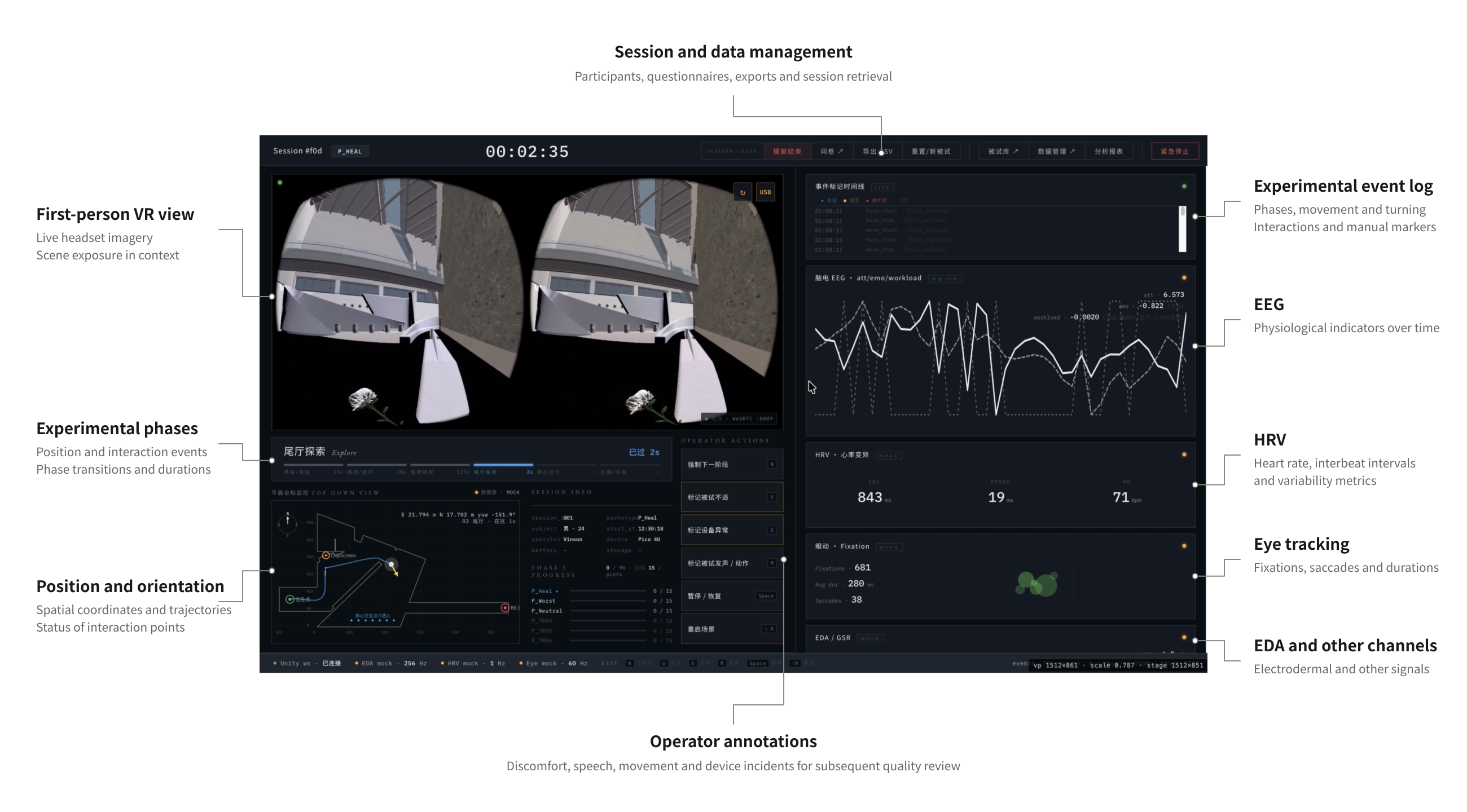 Annotated dashboard showing the first-person view, phases and events, spatial trajectories and physiological channels