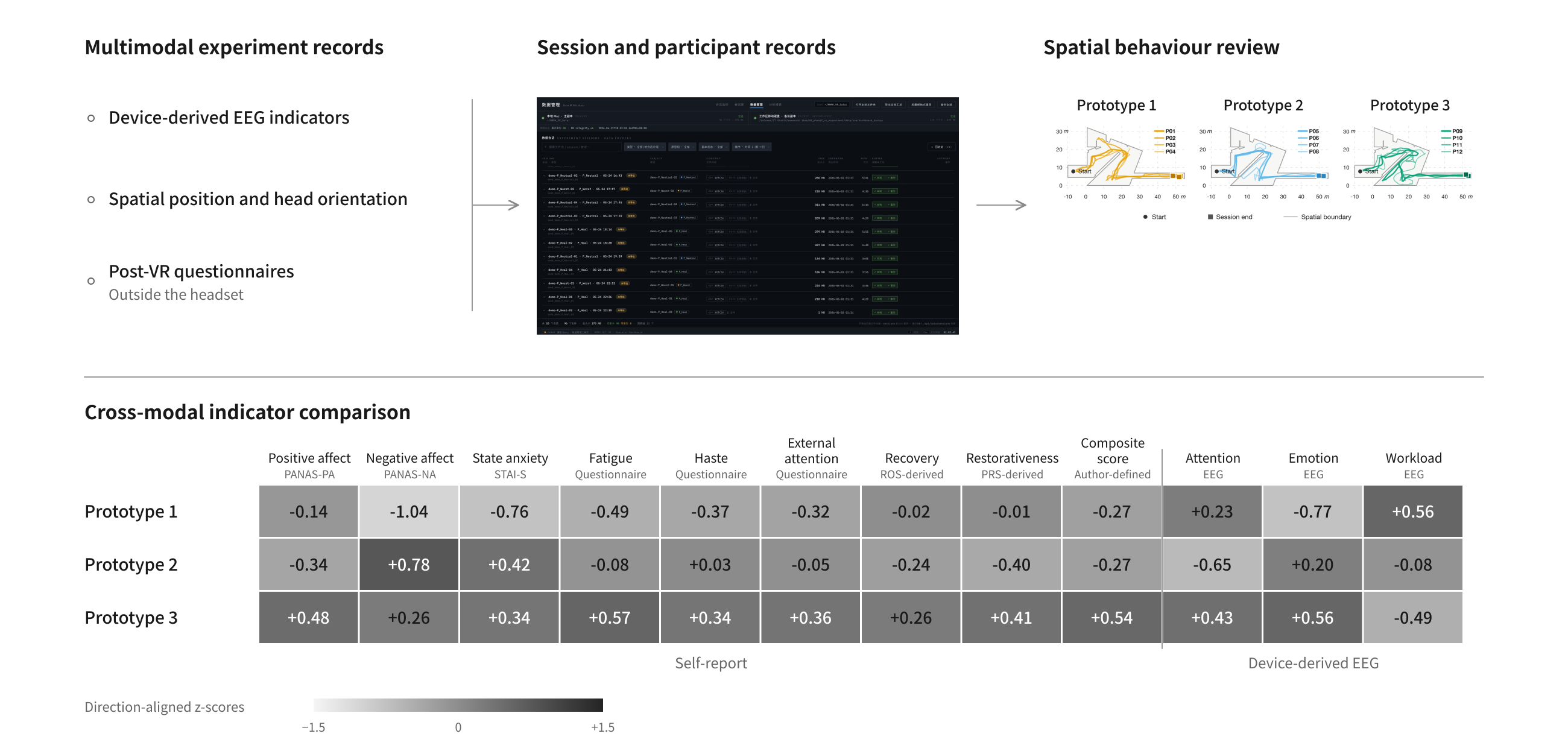 Experiment records, spatial trajectories and cross-modal indicator comparisons