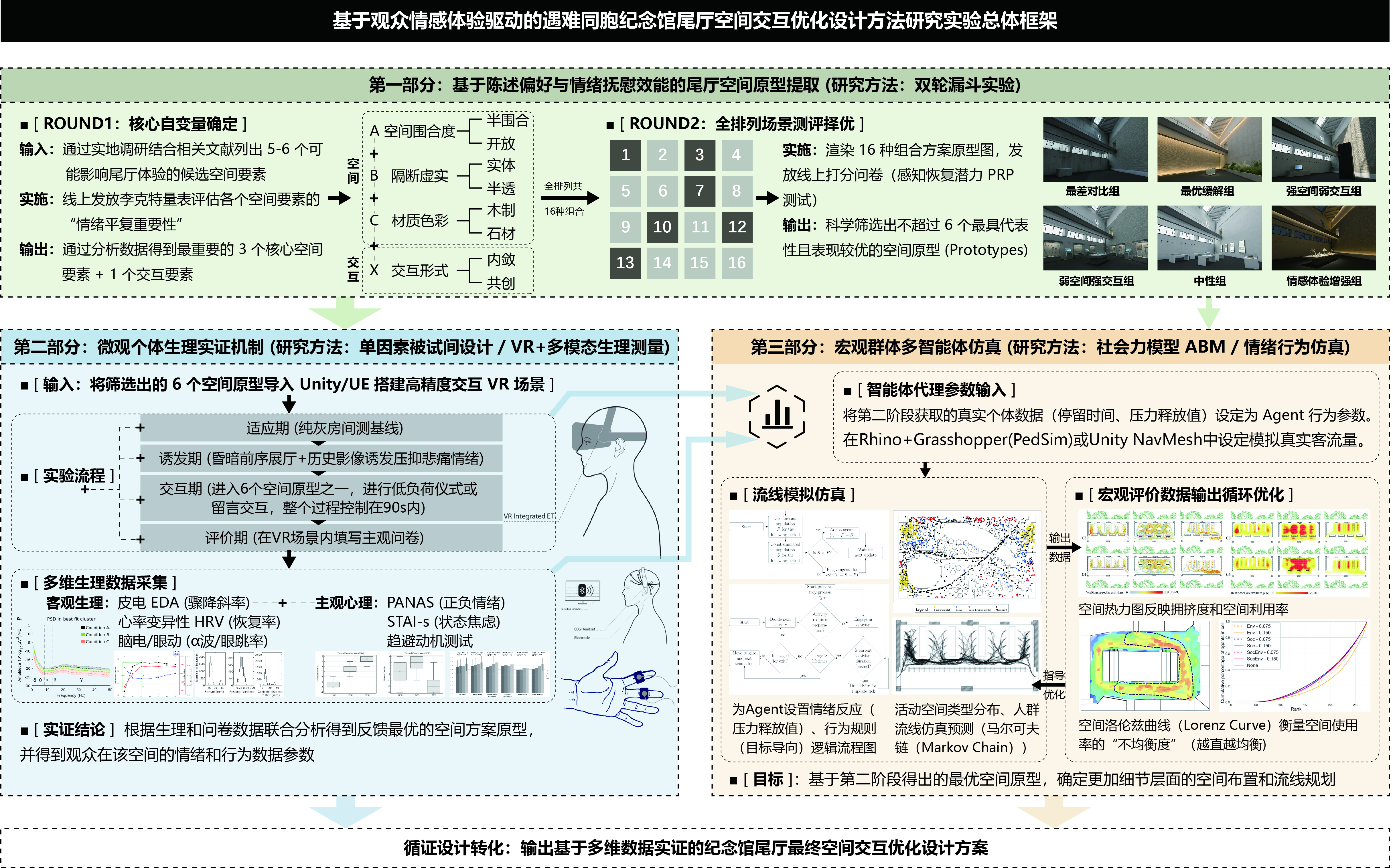 空间偏好筛选、VR 个体评估、群体仿真与循证设计建议的研究流程